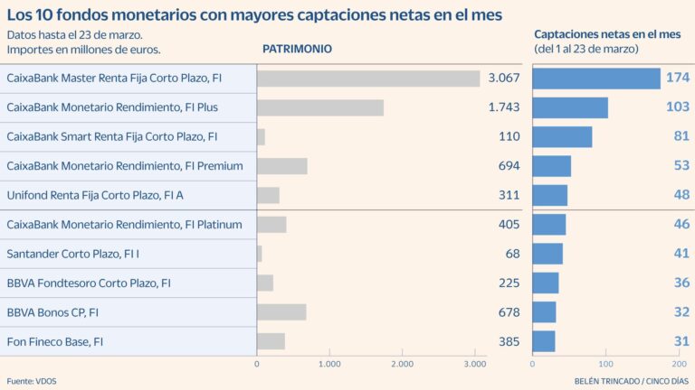 Fondos Monetarios Caixabank Ahorrainvierte