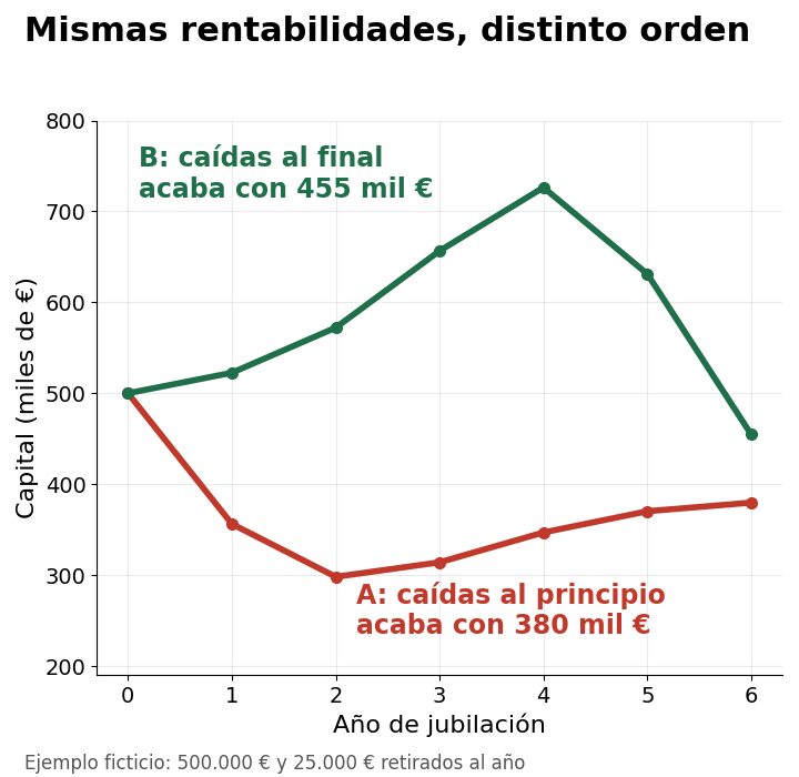 Gr&aacute;fico de dos jubilados con las mismas rentabilidades en distinto orden: el que sufre las ca&iacute;das al principio acaba con 380 mil euros y el que las sufre al final con 455 mil (ejemplo ficticio)