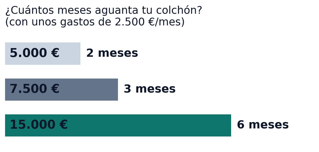 Grafico: cuantos meses de gastos cubre un colchon de 5.000, 7.500 o 15.000 euros con unos gastos de 2.500 euros al mes