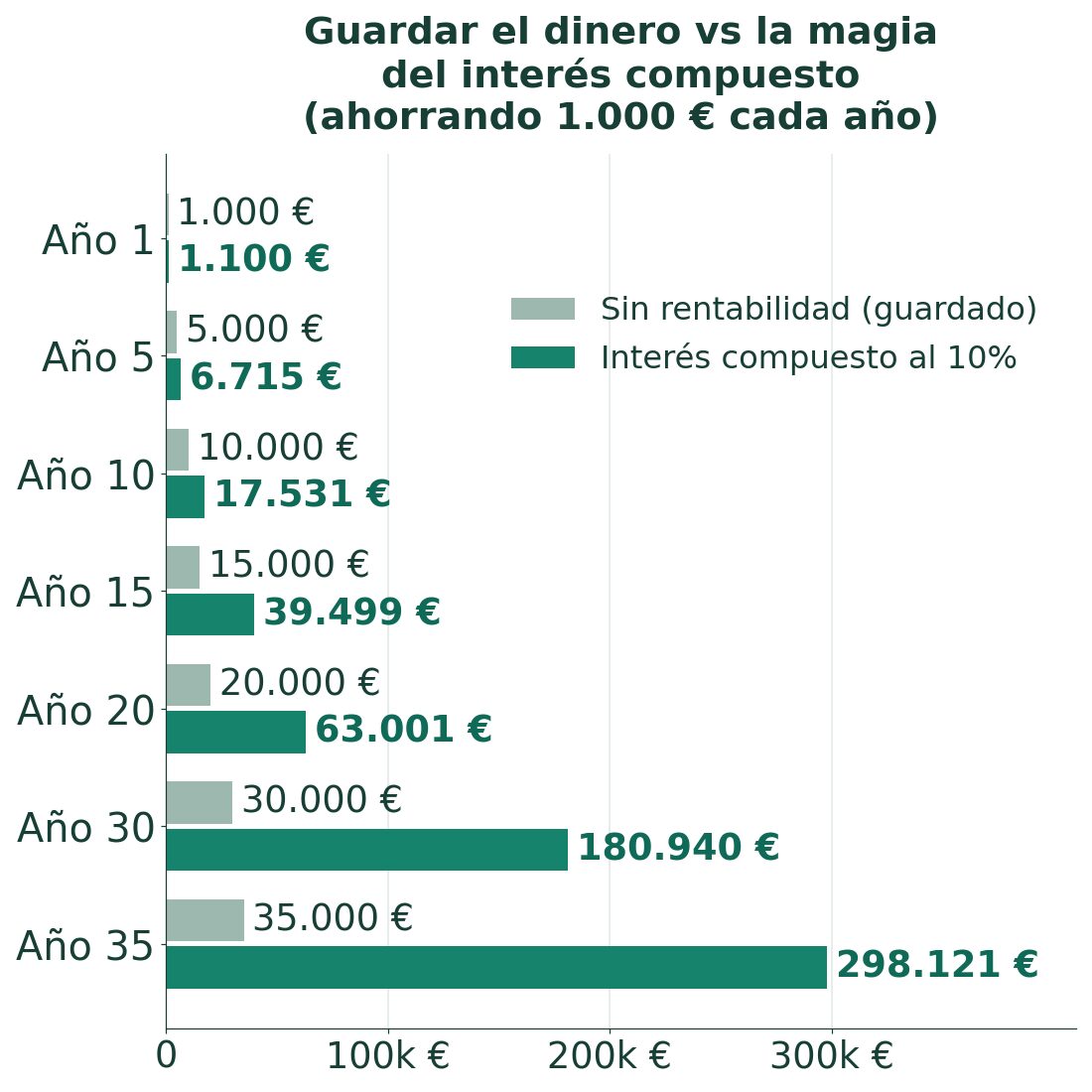 Gr&aacute;fico de barras: dinero guardado sin rentabilidad frente a inter&eacute;s compuesto al 10% de rentabilidad, ahorrando 1.000 &euro; cada a&ntilde;o durante 35 a&ntilde;os
