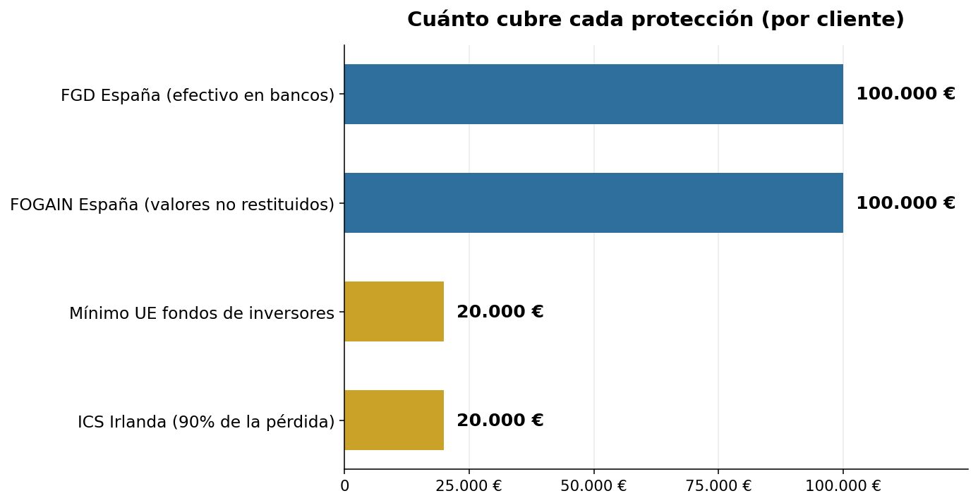 quiebra del br&oacute;ker, Si quiebra tu br&oacute;ker, &iquest;qu&eacute; pasa con tu dinero? Custodia, garant&iacute;as y l&iacute;mites reales