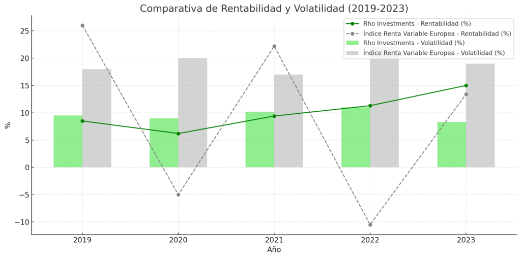 , Rho Investments: rentabilidad asim&eacute;trica y preservaci&oacute;n de capital