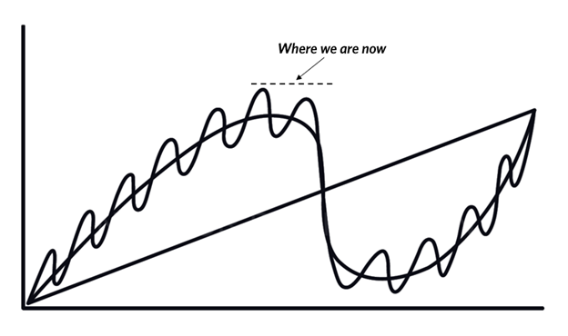 el gran ciclo, Dónde nos encontramos en el Gran Ciclo: Al borde de un período de gran desorden. La opinión de Ray Dalio en 2023.