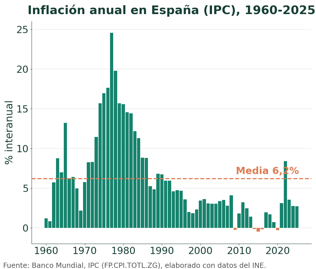 Inflaci&oacute;n anual en Espa&ntilde;a (IPC), 1960-2025. Fuente: Banco Mundial / INE