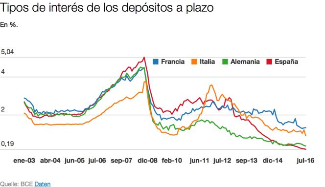 Depósitos: Los mejores depósitos a plazo fijo