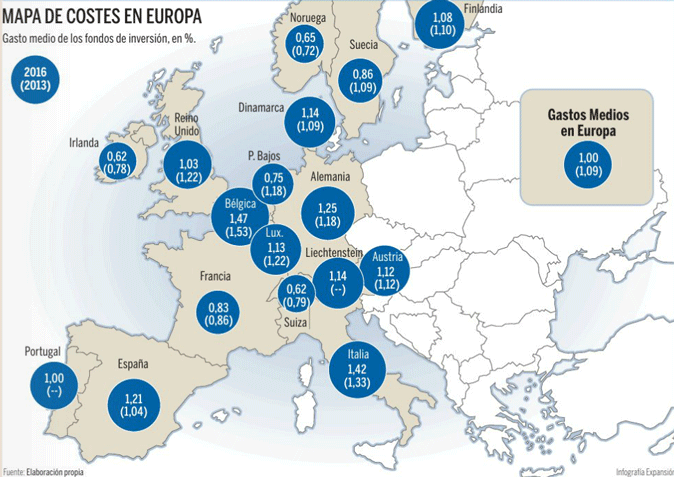 , Los fondos y ETFs indexados de menores comisiones en España