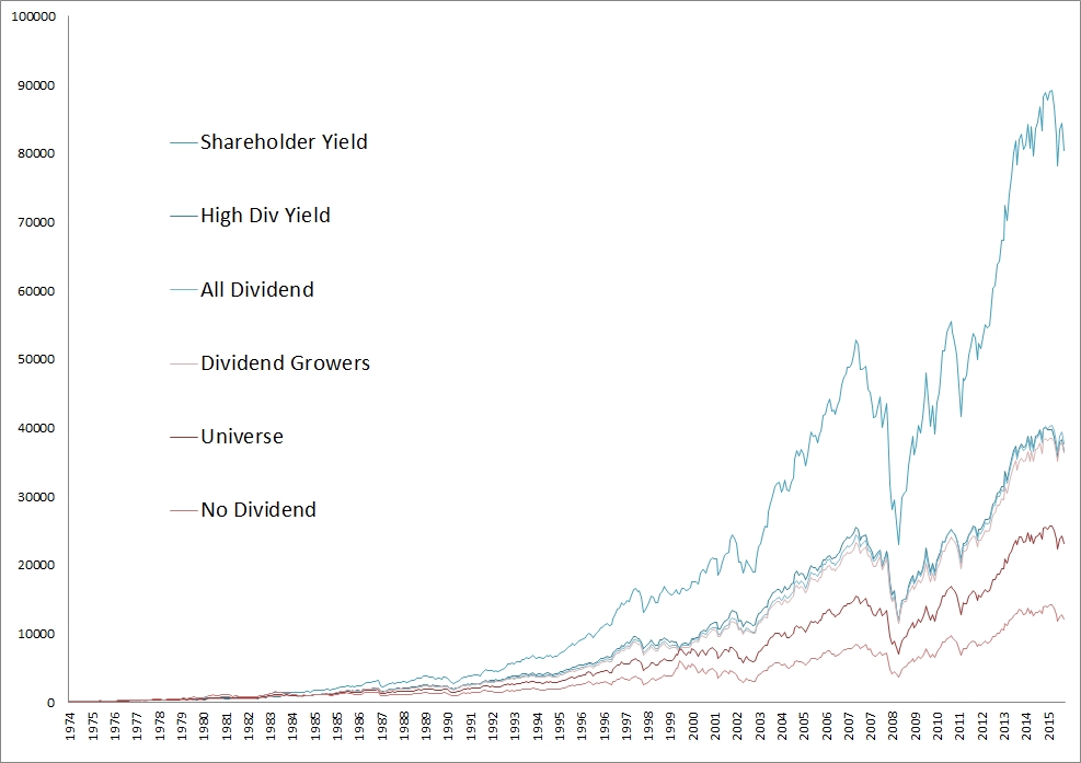 shareholder yield