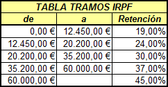 tramos irpf