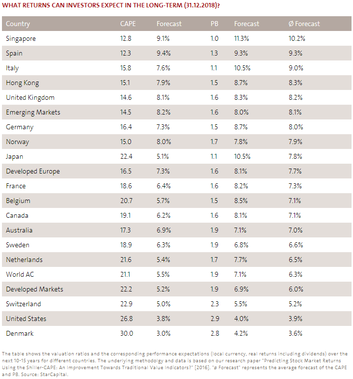 expectativas de rentabilidad, Expectativas de rentabilidad para los próximos 10 años: 2019-2029