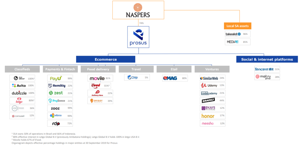 tencent, Tencent, Naspers y Prosus (o el lío de un chino, un sudafricano y un holandés)