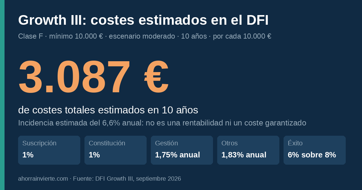 Costes totales estimados en el DFI de Growth III, clase F: 3.087 euros en 10 a&ntilde;os por cada 10.000 euros, con desglose de comisiones