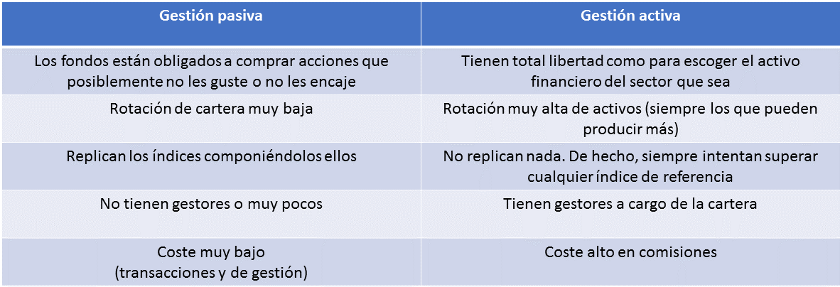 , Pros y Contras de los Fondos de Inversión de Gestión Activa