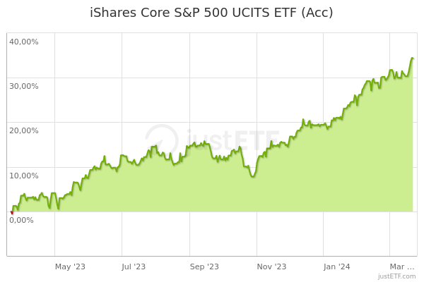 IShares Core S&P 500 ETF - Ahorrainvierte