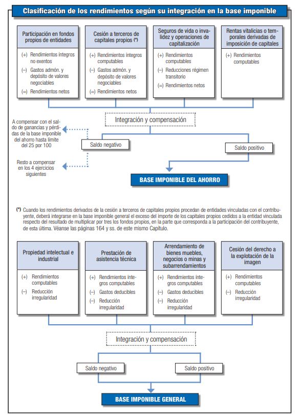 , Compensación de Rentas del Ahorro en el IRPF: Todo lo que Necesitas Saber