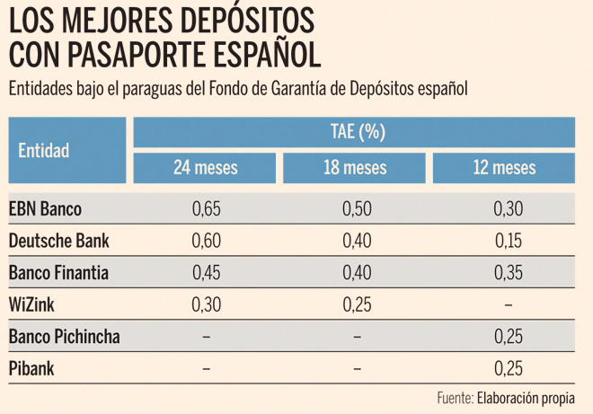, Depósito Más DB: así funciona el depósito a plazo fijo de Deutsche Bank