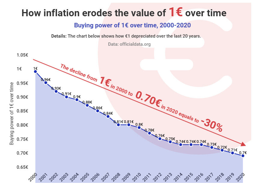 , Por qué no puedes tener toda tu vida todo tu dinero en una cuenta: La Importancia de la Inversión