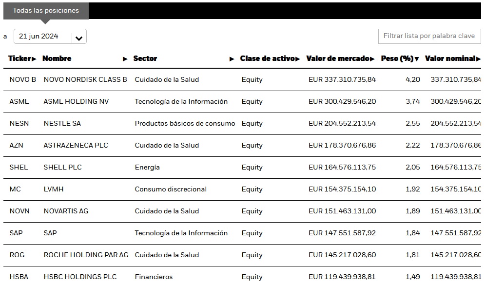 , iShares Core MSCI Europe UCITS ETF EUR (IE00B1YZSC51) – Blue chips europeos