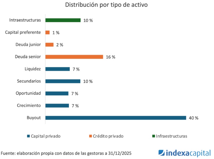 , Indexa Capital y los Mercados Privados: An&aacute;lisis de su Nueva Cuenta de Fondos (2026)