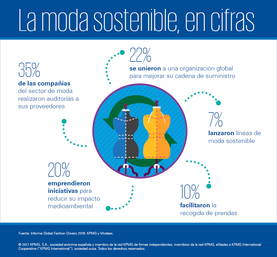 , Inditex SA: Moda sostenible, tendencias globales