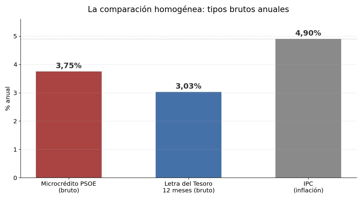 Comparaci&oacute;n homog&eacute;nea en bruto: microcr&eacute;dito del PSOE al 3,75%, Letra del Tesoro a doce meses al 3,03% e IPC al 4,9%
