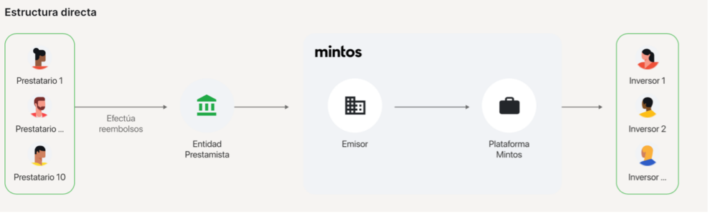 , Mintos: La Plataforma de Inversi&oacute;n en Pr&eacute;stamos, Bonos, ETFs e Inmobiliario