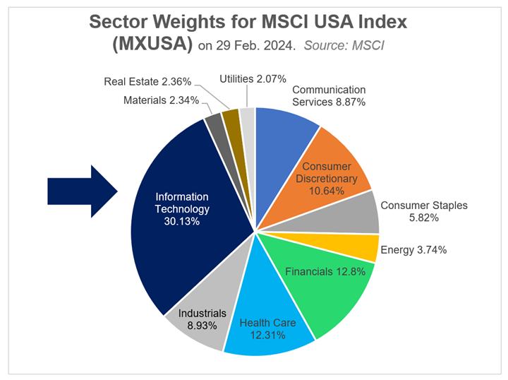 , Invesco MSCI USA UCITS ETF (IE00B60SX170) – Exposición a EE.UU. con swaps