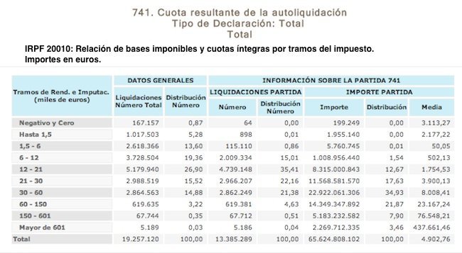 , &iquest;Solo el 5% Gana M&aacute;s de 60.000 &euro;? Por Qu&eacute; las Cifras Oficiales de Riqueza en Espa&ntilde;a No Cuadran con la Realidad